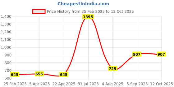 myntra.com Kuuard - beyond the ordinary Hair Conditioner For Oily Scalp - 200 ml kuuard - beyond the ordinary Price History Graph from 25 Feb 2025 to 12 Oct 2025
