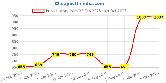 myntra.com Kuuard - beyond the ordinary Hair Serum With Argan Oil & Redensyl - 100 ml kuuard - beyond the ordinary Price History Graph from 25 Feb 2025 to 8 Oct 2025