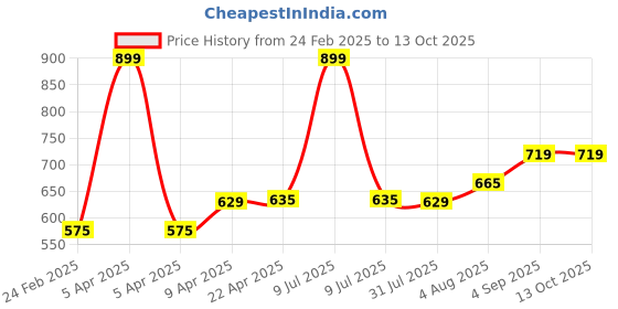 myntra.com Kuuard - beyond the ordinary Infused Toner With Ceramides & Gotukola For Dry Skin - 100 ml kuuard - beyond the ordinary Price History Graph from 24 Feb 2025 to 12 Oct 2025