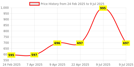 myntra.com Kuuard - beyond the ordinary Invigorating Glow Face Scrub For Blackheads - 50 g kuuard - beyond the ordinary Price History Graph from 24 Feb 2025 to 9 Jul 2025