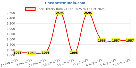 myntra.com Kuuard - beyond the ordinary Night Cream With Real 24k Gold - 50g kuuard - beyond the ordinary Price History Graph from 24 Feb 2025 to 12 Oct 2025