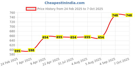 myntra.com Kuuard - beyond the ordinary Oily Skin Toner With Glycolic Acid & Tea Tree - 100 ml kuuard - beyond the ordinary Price History Graph from 24 Feb 2025 to 7 Oct 2025