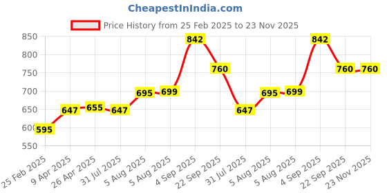 myntra.com Kuuard - beyond the ordinary Reduces Hair Fall And Adds Shine Hair Shampoo- 200 ml kuuard - beyond the ordinary Price History Graph from 25 Feb 2025 to 23 Nov 2025