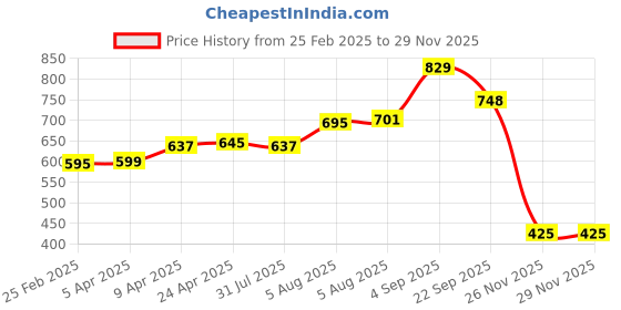 myntra.com Kuuard - beyond the ordinary Reduces Hair Fall And Adds Shine Hair Shampoo- 200 ml kuuard - beyond the ordinary Price History Graph from 25 Feb 2025 to 28 Nov 2025