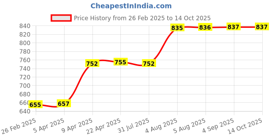 myntra.com Kuuard - beyond the ordinary Sunscreen SPF 50 With Niacinamide - 50 ml kuuard - beyond the ordinary Price History Graph from 26 Feb 2025 to 14 Oct 2025