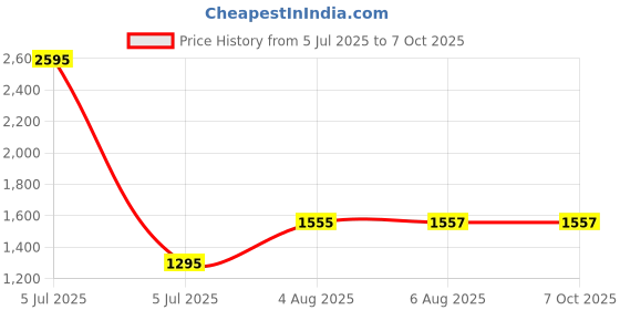 myntra.com Kuuard - beyond the ordinary Tinted Moisturizer With Hasayan Rose & Avocado - Natural kuuard - beyond the ordinary Price History Graph from 5 Jul 2025 to 6 Oct 2025