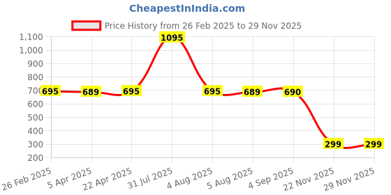 myntra.com Kuuard - beyond the ordinary Very Berry Lip Scrub- 15 g kuuard - beyond the ordinary Price History Graph from 26 Feb 2025 to 28 Nov 2025