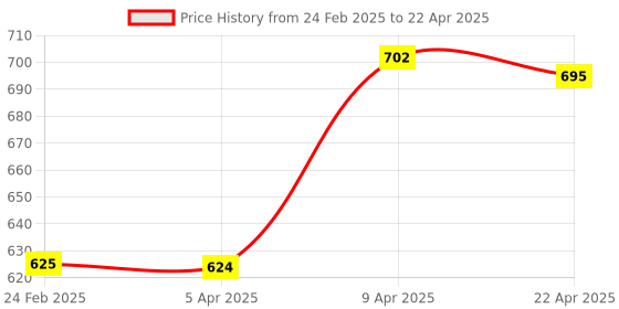 myntra.com Kuuard - beyond the ordinary Very Berry Lip Tint Balm- 15 g kuuard - beyond the ordinary Price History Graph from 24 Feb 2025 to 22 Apr 2025