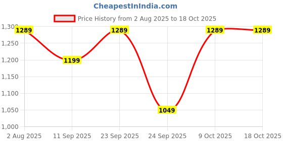myntra.com Kveto style redefined High-Neck Half-Zipper Pullover Sweater kveto style redefined Price History Graph from 2 Aug 2025 to 18 Oct 2025
