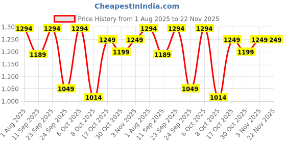 myntra.com Kveto style redefined Men Cable Knit Self Design High Neck Pullover kveto style redefined Price History Graph from 1 Aug 2025 to 22 Nov 2025