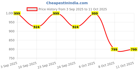 myntra.com Kveto style redefined Men Colourblocked Half Zipper Pullover Sweater kveto style redefined Price History Graph from 3 Sep 2025 to 11 Oct 2025