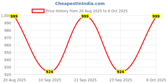 myntra.com Kveto style redefined Men Colourblocked Mock Collar Half Zip Pullover kveto style redefined Price History Graph from 20 Aug 2025 to 5 Oct 2025