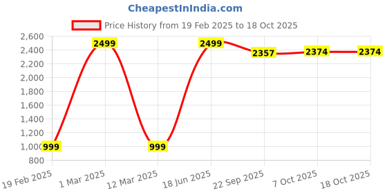 myntra.com Kveto style redefined Men Colourblocked Pullover kveto style redefined Price History Graph from 19 Feb 2025 to 18 Oct 2025