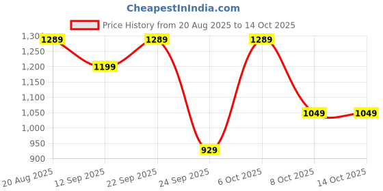 myntra.com Kveto style redefined Men Colourblocked Sweater Vest kveto style redefined Price History Graph from 20 Aug 2025 to 14 Oct 2025