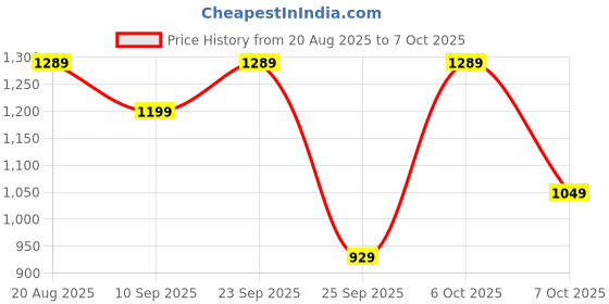 myntra.com Kveto style redefined Men Colourblocked Sweater Vest kveto style redefined Price History Graph from 20 Aug 2025 to 7 Oct 2025