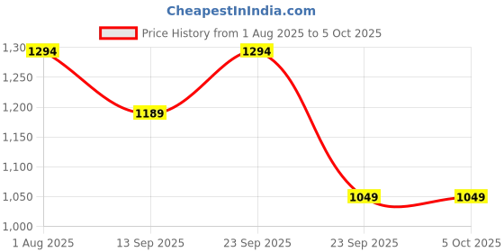 myntra.com Kveto style redefined Men Half Zipper Pullover kveto style redefined Price History Graph from 1 Aug 2025 to 5 Oct 2025