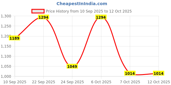 myntra.com Kveto style redefined Men Half Zipper Ribbed Sweater kveto style redefined Price History Graph from 10 Sep 2025 to 12 Oct 2025