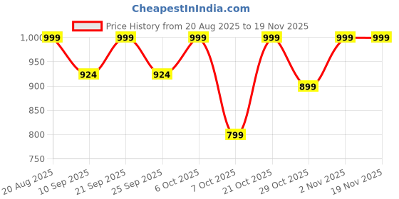 myntra.com Kveto style redefined Men High Neck Full Sleeve Sweater kveto style redefined Price History Graph from 20 Aug 2025 to 19 Nov 2025