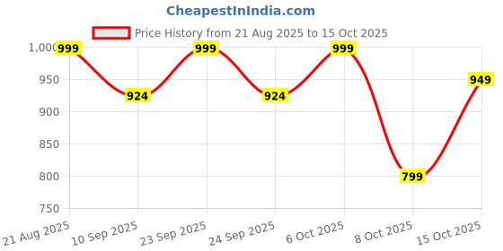 myntra.com Kveto style redefined Men High Neck Full Sleeve Sweater kveto style redefined Price History Graph from 21 Aug 2025 to 15 Oct 2025