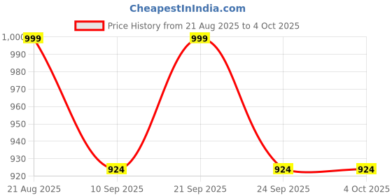 myntra.com Kveto style redefined Men High Neck Long Sleeves Sweater Vest kveto style redefined Price History Graph from 21 Aug 2025 to 4 Oct 2025