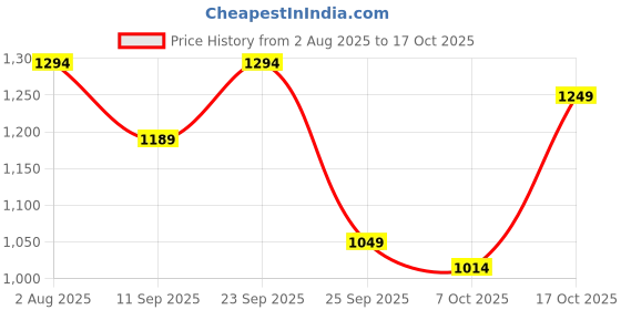 myntra.com Kveto style redefined Men High Neck Pullover kveto style redefined Price History Graph from 2 Aug 2025 to 17 Oct 2025