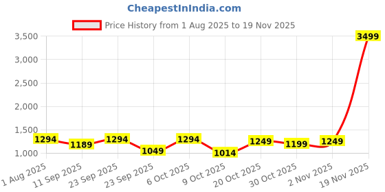 myntra.com Kveto style redefined Men High Neck Pullover kveto style redefined Price History Graph from 1 Aug 2025 to 19 Nov 2025