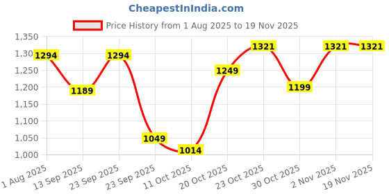 myntra.com Kveto style redefined Men High Neck Self Design Cable Knit Pullover kveto style redefined Price History Graph from 1 Aug 2025 to 18 Nov 2025