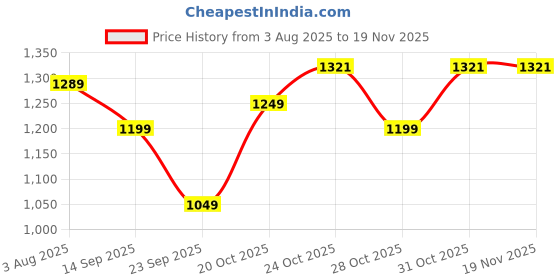 myntra.com Kveto style redefined Men Long Sleeves Shirt Collar Ribbed Pullover kveto style redefined Price History Graph from 3 Aug 2025 to 18 Nov 2025