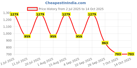myntra.com Kveto style redefined Men Opaque Checked Casual Shirt kveto style redefined Price History Graph from 2 Jul 2025 to 14 Oct 2025