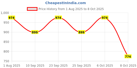 myntra.com Kveto style redefined Men Pullover kveto style redefined Price History Graph from 1 Aug 2025 to 8 Oct 2025