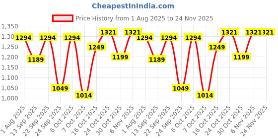 myntra.com Kveto style redefined Men Pullover with Zip Detail kveto style redefined Price History Graph from 1 Aug 2025 to 24 Nov 2025