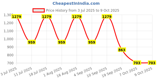 myntra.com Kveto style redefined Men Regular Fit Checked Casual Shirt kveto style redefined Price History Graph from 3 Jul 2025 to 9 Oct 2025