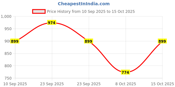 myntra.com Kveto style redefined Men Ribbed Long Sleeve Half Zipper Sweater kveto style redefined Price History Graph from 10 Sep 2025 to 15 Oct 2025