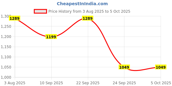 myntra.com Kveto style redefined Men Ribbed Pullover kveto style redefined Price History Graph from 3 Aug 2025 to 4 Oct 2025