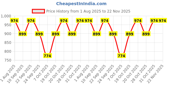 myntra.com Kveto style redefined Men Ribbed Pullover with Zip Detail kveto style redefined Price History Graph from 1 Aug 2025 to 22 Nov 2025