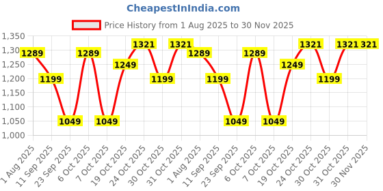 myntra.com Kveto style redefined Men Ribbed Shirt Collar Pullover Sweater kveto style redefined Price History Graph from 1 Aug 2025 to 29 Nov 2025