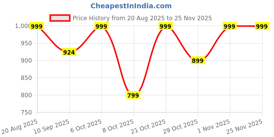 myntra.com Kveto style redefined Men Ribbed V-neck Sweater Vest kveto style redefined Price History Graph from 20 Aug 2025 to 25 Nov 2025