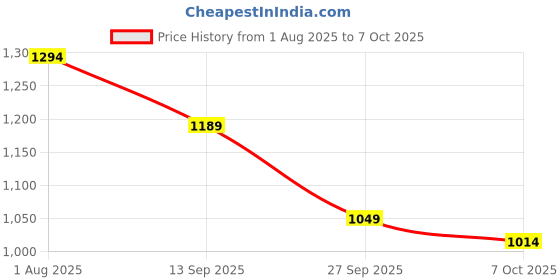 myntra.com Kveto style redefined Men Self Design Half Zipper Pullover kveto style redefined Price History Graph from 1 Aug 2025 to 6 Oct 2025