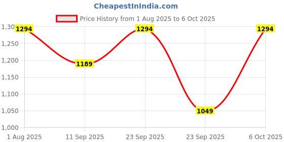 myntra.com Kveto Style Redefined Men Self Design High Neck Sweater kveto style redefined Price History Graph from 1 Aug 2025 to 4 Oct 2025