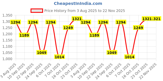 myntra.com Kveto style redefined Men Self Design Pullover Sweater with Zip Detail Detail kveto style redefined Price History Graph from 3 Aug 2025 to 22 Nov 2025