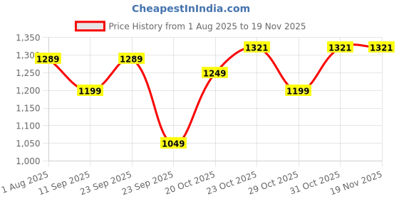 myntra.com Kveto Style Redefined Men Shirt Collar Self Design Ribbed Sweater kveto style redefined Price History Graph from 1 Aug 2025 to 19 Nov 2025