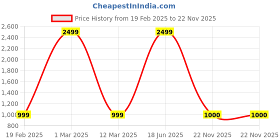myntra.com Kveto style redefined Men Striped Pullover kveto style redefined Price History Graph from 19 Feb 2025 to 22 Nov 2025