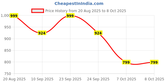 myntra.com Kveto style redefined Men Striped Round Neck Pullover Sweater kveto style redefined Price History Graph from 20 Aug 2025 to 8 Oct 2025