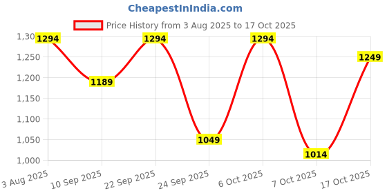 myntra.com Kveto style redefined Men Striped Turtle Neck Pullover Sweater kveto style redefined Price History Graph from 3 Aug 2025 to 17 Oct 2025