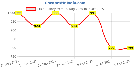 myntra.com Kveto style redefined Men Sweater Vest kveto style redefined Price History Graph from 20 Aug 2025 to 9 Oct 2025