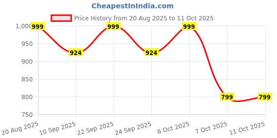 myntra.com Kveto style redefined Men Sweater Vest kveto style redefined Price History Graph from 20 Aug 2025 to 11 Oct 2025