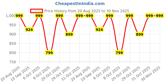 myntra.com Kveto style redefined Men Sweater Vest kveto style redefined Price History Graph from 20 Aug 2025 to 29 Nov 2025