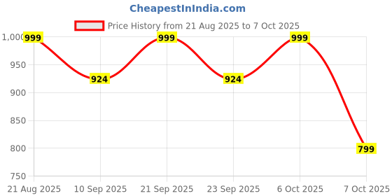 myntra.com Kveto style redefined Men Sweater Vest kveto style redefined Price History Graph from 21 Aug 2025 to 7 Oct 2025