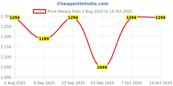 myntra.com Kveto style redefined Ribbed High Neck Pullover kveto style redefined Price History Graph from 2 Aug 2025 to 14 Oct 2025