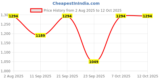 myntra.com Kveto style redefined Self Design Mock Collar Cable Knit Pullover kveto style redefined Price History Graph from 2 Aug 2025 to 12 Oct 2025